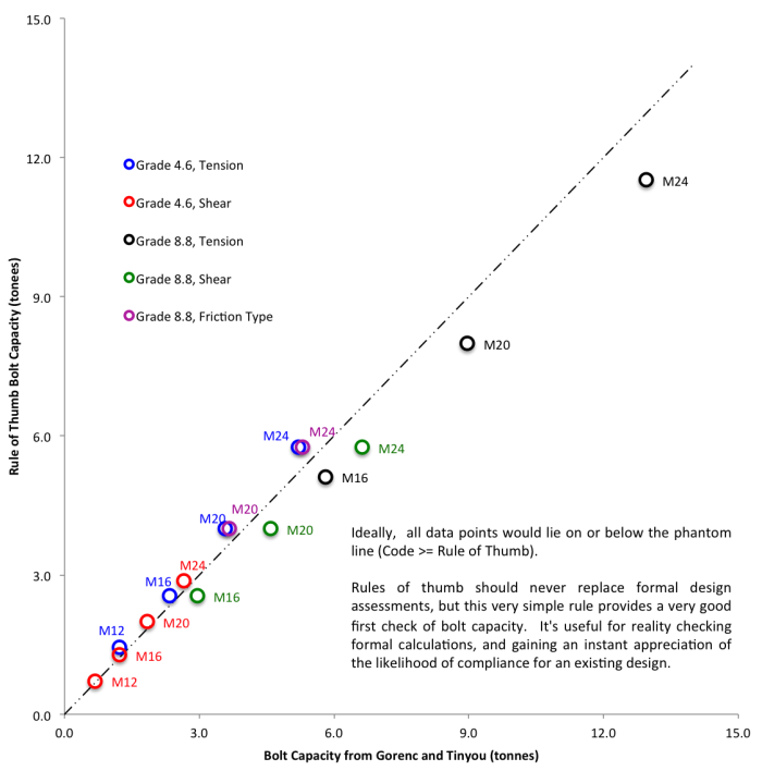 Bolt Capacity Chart